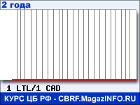 Курс Литовского лита к Канадскому доллару за 24 месяца - график для прогноза курсов валют