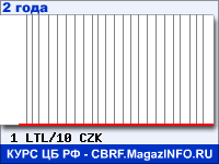 Курс Литовского лита к Чешской кроне за 24 месяца - график для прогноза курсов валют