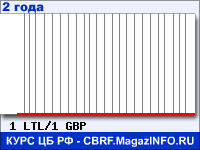 Курс Литовского лита к Фунту стерлингов за 24 месяца - график для прогноза курсов валют