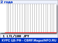 Курс Литовского лита к Японской иене за 24 месяца - график для прогноза курсов валют