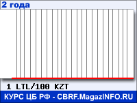 Курс Литовского лита к Казахскому тенге за 24 месяца - график для прогноза курсов валют