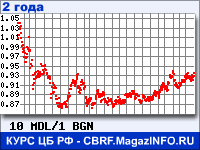 Курс Молдавского лея к Болгарскому леву за 24 месяца - график для прогноза курсов валют
