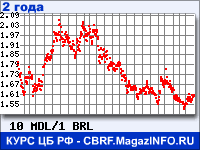 Курс Молдавского лея к Бразильскому реалу за 24 месяца - график для прогноза курсов валют