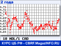 Курс Молдавского лея к Канадскому доллару за 24 месяца - график для прогноза курсов валют