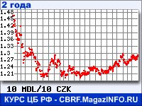 Курс Молдавского лея к Чешской кроне за 24 месяца - график для прогноза курсов валют