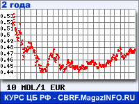 Курс Молдавского лея к Евро за 24 месяца - график для прогноза курсов валют