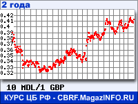Курс Молдавского лея к Фунту стерлингов за 24 месяца - график для прогноза курсов валют
