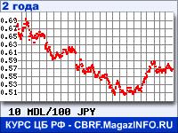 Курс Молдавского лея к Японской иене за 24 месяца - график для прогноза курсов валют