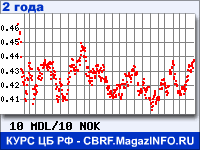 Курс Молдавского лея к Норвежской кроне за 24 месяца - график для прогноза курсов валют