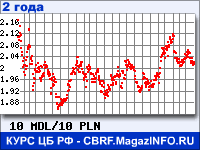 Курс Молдавского лея к Польскому злотому за 24 месяца - график для прогноза курсов валют