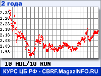 Курс Молдавского лея к Новому румынскому лею за 24 месяца - график для прогноза курсов валют
