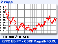 Курс Молдавского лея к Шведской кроне за 24 месяца - график для прогноза курсов валют