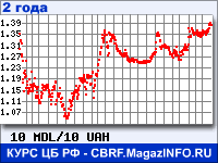 Курс Молдавского лея к Украинской гривне за 24 месяца - график для прогноза курсов валют