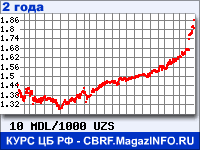 Курс Молдавского лея к Узбекскому суму за 24 месяца - график для прогноза курсов валют