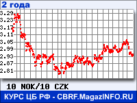 Курс Норвежской кроны к Чешской кроне за 24 месяца - график для прогноза курсов валют