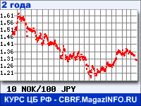 Курс Норвежской кроны к Японской иене за 24 месяца - график для прогноза курсов валют