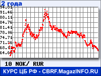 Курс Норвежской кроны к рублю - график курсов обмена валют (данные ЦБ РФ)