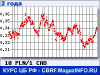 Курс Польского злотого к Канадскому доллару за 24 месяца - график для прогноза курсов валют
