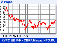 Курс Польского злотого к Чешской кроне за 24 месяца - график для прогноза курсов валют