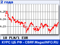 Курс Польского злотого к Евро за 24 месяца - график для прогноза курсов валют
