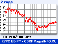 Курс Польского злотого к Японской иене за 24 месяца - график для прогноза курсов валют