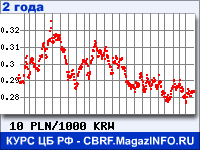 Курс Польского злотого к Вону Республики Корея за 24 месяца - график для прогноза курсов валют