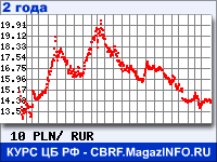 Курс Польского злотого к рублю - график курсов обмена валют (данные ЦБ РФ)