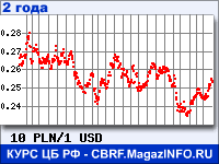 Курс Польского злотого к Доллару США за 24 месяца - график для прогноза курсов валют