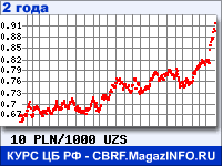 Курс Польского злотого к Узбекскому суму за 24 месяца - график для прогноза курсов валют