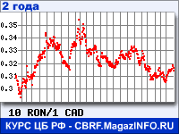 Курс Нового румынского лея к Канадскому доллару за 24 месяца - график для прогноза курсов валют