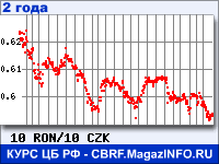 Курс Нового румынского лея к Чешской кроне за 24 месяца - график для прогноза курсов валют