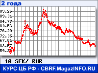 Курс Шведской кроны к рублю - график курсов обмена валют (данные ЦБ РФ)