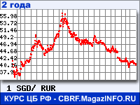 Курс Сингапурского доллара к рублю - график курсов обмена валют (данные ЦБ РФ)