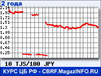 Курс Таджикского сомони к Японской иене за 24 месяца - график для прогноза курсов валют
