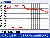 Курс Таджикского сомони к рублю - график курсов обмена валют (данные ЦБ РФ)