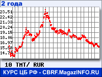 Курс Нового туркменского маната к рублю - график курсов обмена валют (данные ЦБ РФ)