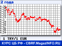 Курс Турецкой лиры к Евро за 24 месяца - график для прогноза курсов валют
