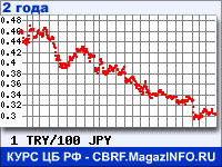 Курс Турецкой лиры к Японской иене за 24 месяца - график для прогноза курсов валют