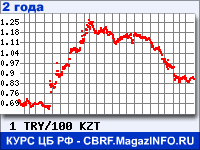 Курс Турецкой лиры к Казахскому тенге за 24 месяца - график для прогноза курсов валют