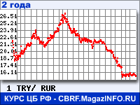 Курс Турецкой лиры к рублю - график курсов обмена валют (данные ЦБ РФ)