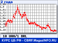 Курс Украинской гривни к Бразильскому реалу за 24 месяца - график для прогноза курсов валют
