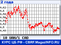 Курс Украинской гривни к Канадскому доллару за 24 месяца - график для прогноза курсов валют