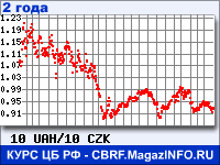 Курс Украинской гривни к Чешской кроне за 24 месяца - график для прогноза курсов валют