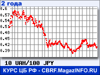 Курс Украинской гривни к Японской иене за 24 месяца - график для прогноза курсов валют
