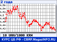 Курс Украинской гривни к Вону Республики Корея за 24 месяца - график для прогноза курсов валют