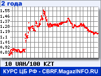 Курс Украинской гривни к Казахскому тенге за 24 месяца - график для прогноза курсов валют