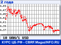Курс Украинской гривни к Доллару США за 24 месяца - график для прогноза курсов валют