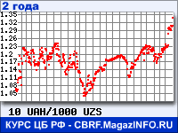 Курс Украинской гривни к Узбекскому суму за 24 месяца - график для прогноза курсов валют