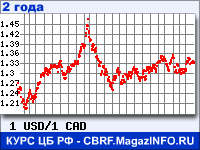Курс Доллара США к Канадскому доллару за 24 месяца - график для прогноза курсов валют