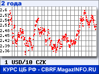 Курс Доллара США к Чешской кроне за 24 месяца - график для прогноза курсов валют
